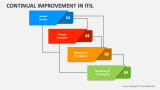 Continual Improvement In ITIL - Slide 3