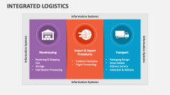 Integrated Logistics - Slide 1