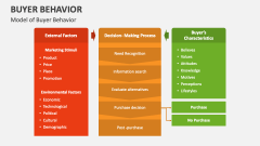 Model of Buyer Behavior - Slide 1