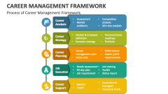 Process of Career Management Framework - Slide 1