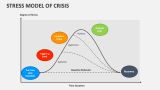 Stress Model of Crisis - Slide 2