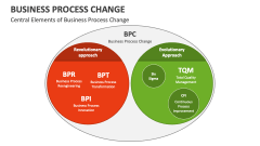 Central Elements of Business Process Change - Slide 1