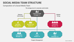 Composition of a Social Media Team Structure - Slide 1