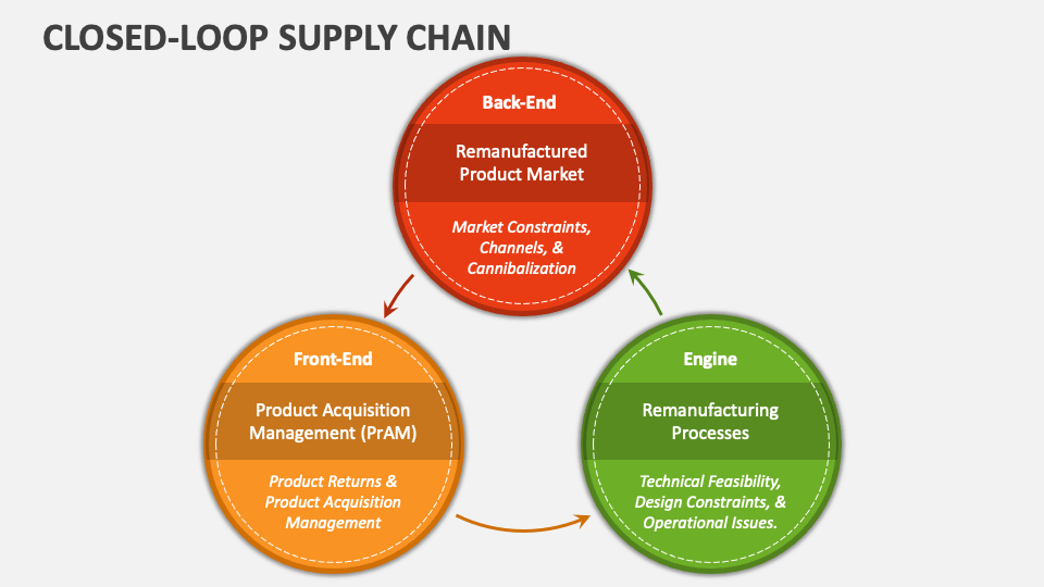 Closed Loop Supply Chain Powerpoint Presentation Slides Ppt Template