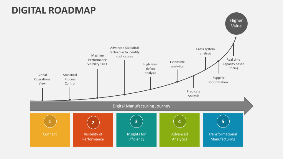 Digital Roadmap PowerPoint Presentation Slides - PPT Template