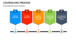 Counseling Process Involves - Slide 4