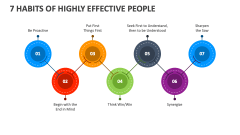 7 Habits of Highly Effective People - Slide