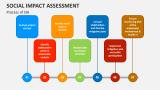 Process of Social Impact Assessment - Slide 4