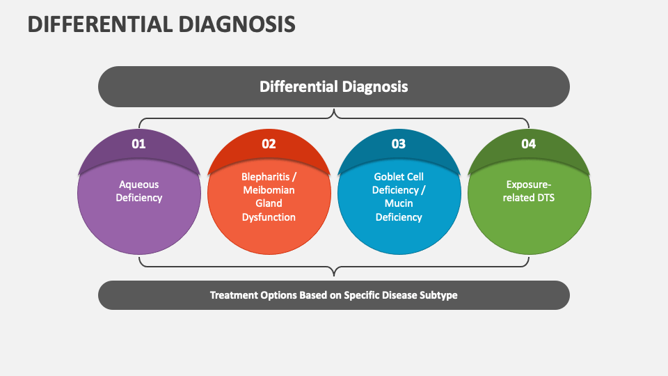 Differential Diagnosis PowerPoint and Google Slides Template - PPT Slides