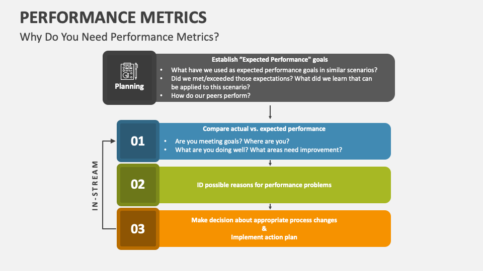 Performance metrics powerpoint and google slides template ppt slides