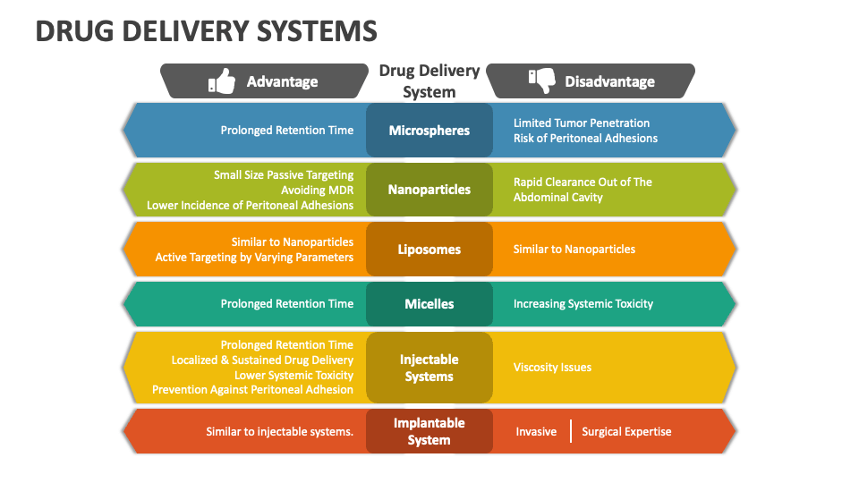 Drug Delivery Systems PowerPoint Presentation Slides PPT Template