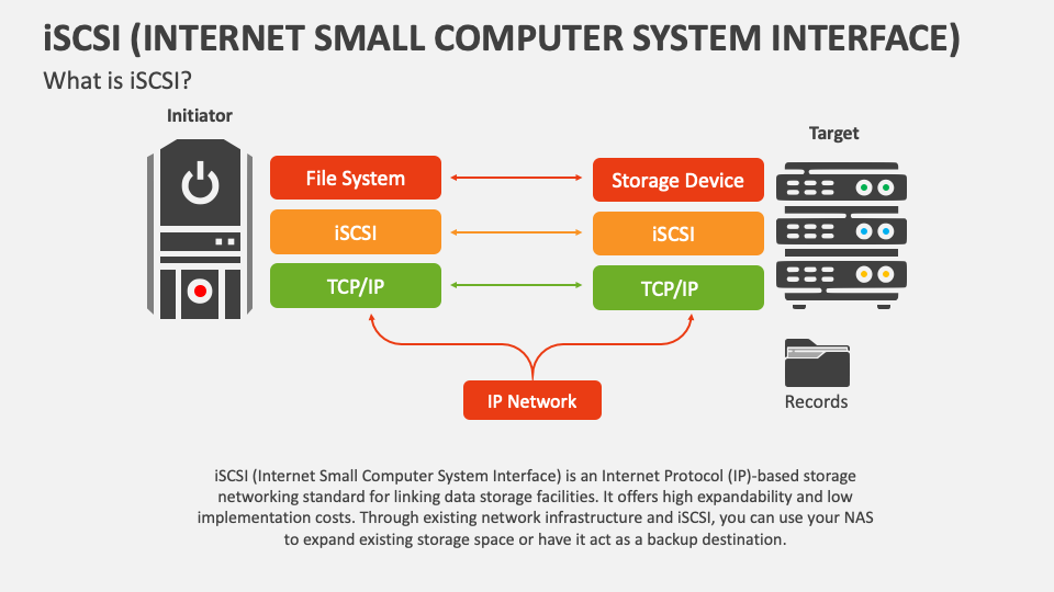 ISCSI (Internet Small Computer System Interface) PowerPoint and Google ...