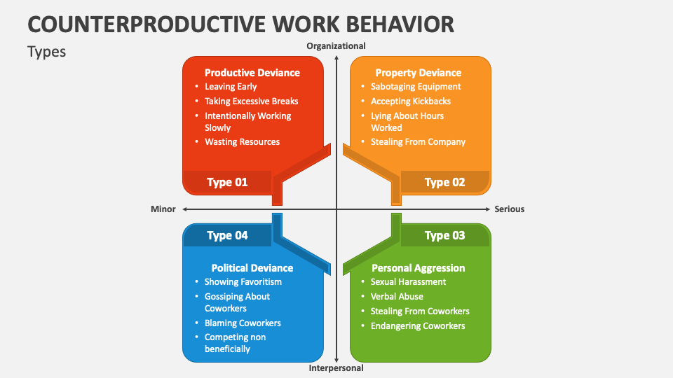 Counterproductive Work Behavior PowerPoint Presentation Slides PPT