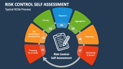 Typical Risk Control Self Assessment Process - Slide 1