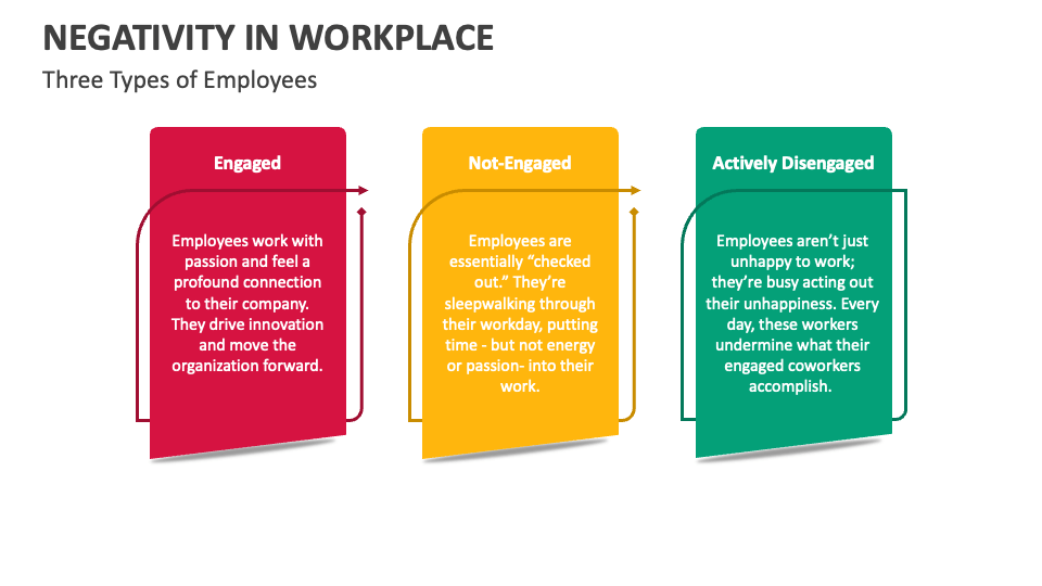 Effects Of Negativity In The Workplace Negativity In Workplace PowerPoint and Google Slides Template - PPT Slides