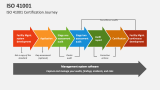 ISO 41001 Certification Journey - Slide 5