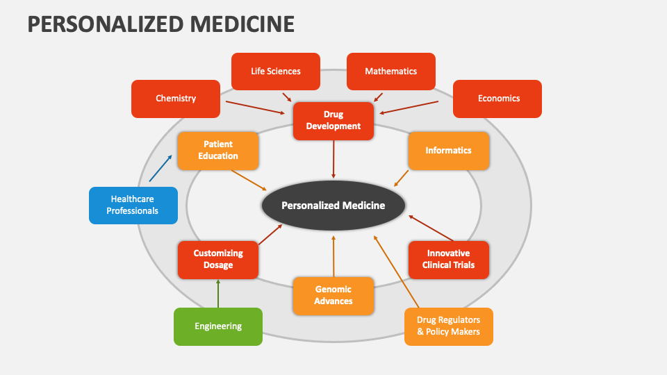 Personalized Medicine PowerPoint Presentation Slides - PPT Template