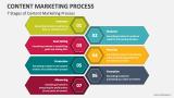 7 Stages of Content Marketing Process - Slide 2