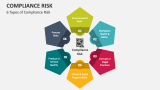 6 Types of Compliance Risk - Slide 2