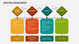 Digital Roadmap - Slide 7
