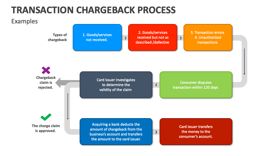 Chargeback Process