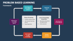 Problem Based Learning Framework - Slide 1