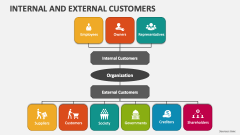 Internal and External Customers - Slide 1