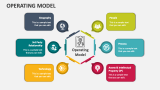 Operating Model PowerPoint and Google Slides Template - PPT Slides
