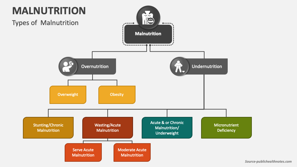 malnutrition-powerpoint-and-google-slides-template-ppt-slides