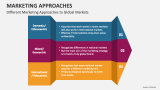 Different Marketing Approaches to Global Markets - Slide 3