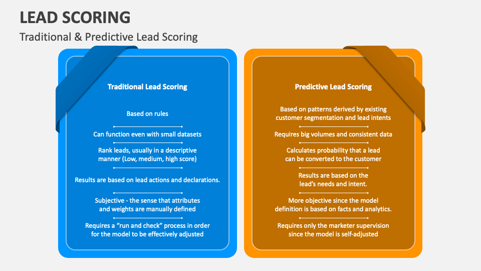 Lead Scoring PowerPoint and Google Slides Template PPT Slides