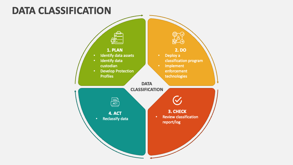 Data Classification PowerPoint and Google Slides Template - PPT Slides