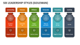 Six Leadership Styles (Goleman) - Slide 2