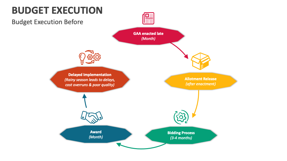 Budget execution powerpoint and google slides template ppt slides
