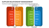 Traditional Supplier Management Vs Supplier Relationship Management - Slide 6