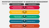 Objectives of Inventory Management Vs Warehouse Management - Slide 2