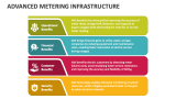 Advanced Metering Infrastructure PowerPoint and Google Slides Template ...