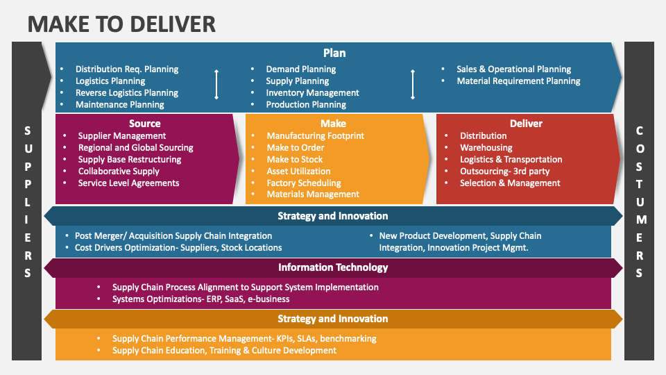 Make to Deliver PowerPoint and Google Slides Template PPT Slides