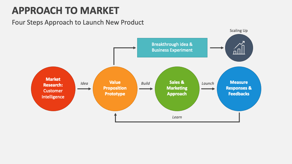 Approach to Market PowerPoint Presentation Slides - PPT Template