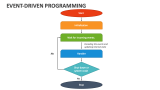 Event-Driven Programming PowerPoint and Google Slides Template - PPT Slides