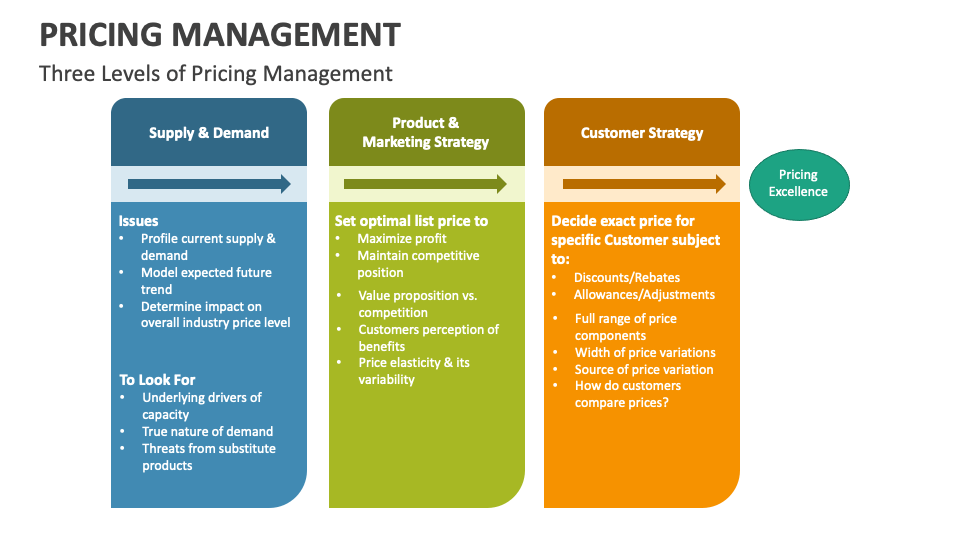 Pricing Management PowerPoint Presentation Slides - PPT Template