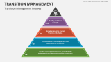 Transition Management Involves - Slide 3