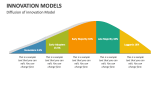 Diffusion of innovation Model - Slide 4