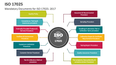 Mandatory Documents for ISO 17025: 2017 - Slide 1