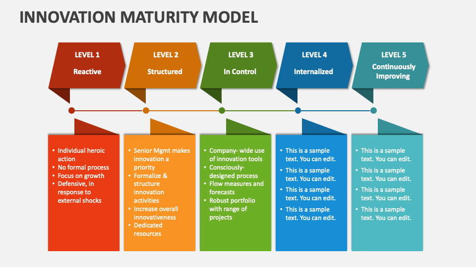 Innovation Maturity Model - Slide 1