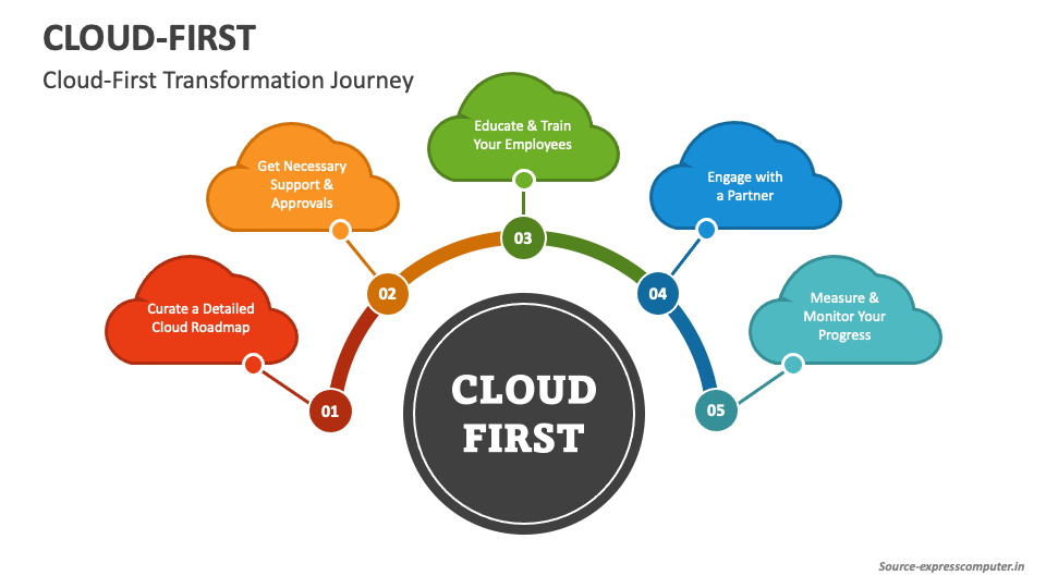 Cloud-First PowerPoint and Google Slides Template - PPT Slides