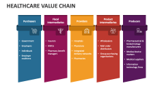 Healthcare Value Chain - Slide 1