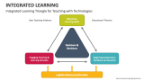 Integrated Learning Triangle for Teaching with Technologies - Slide 5