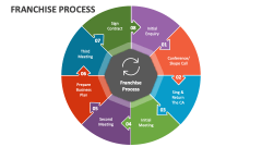 Franchise Process - Slide 1