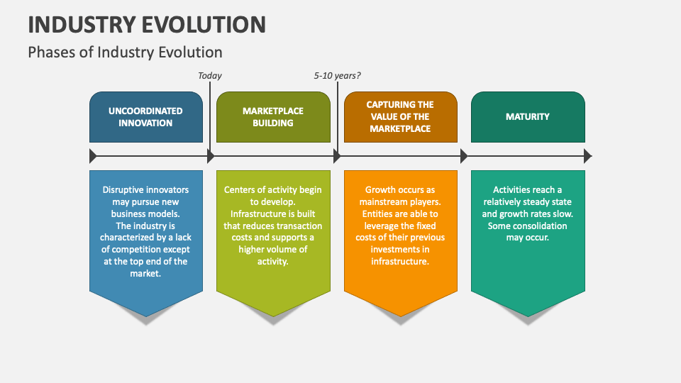 Industry Evolution PowerPoint and Google Slides Template PPT Slides